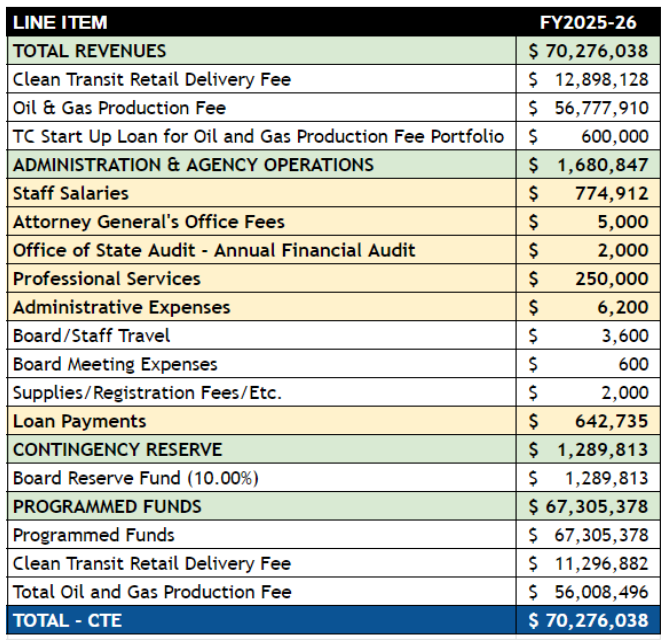 FY26 Draft Budget October 2024.png detail image