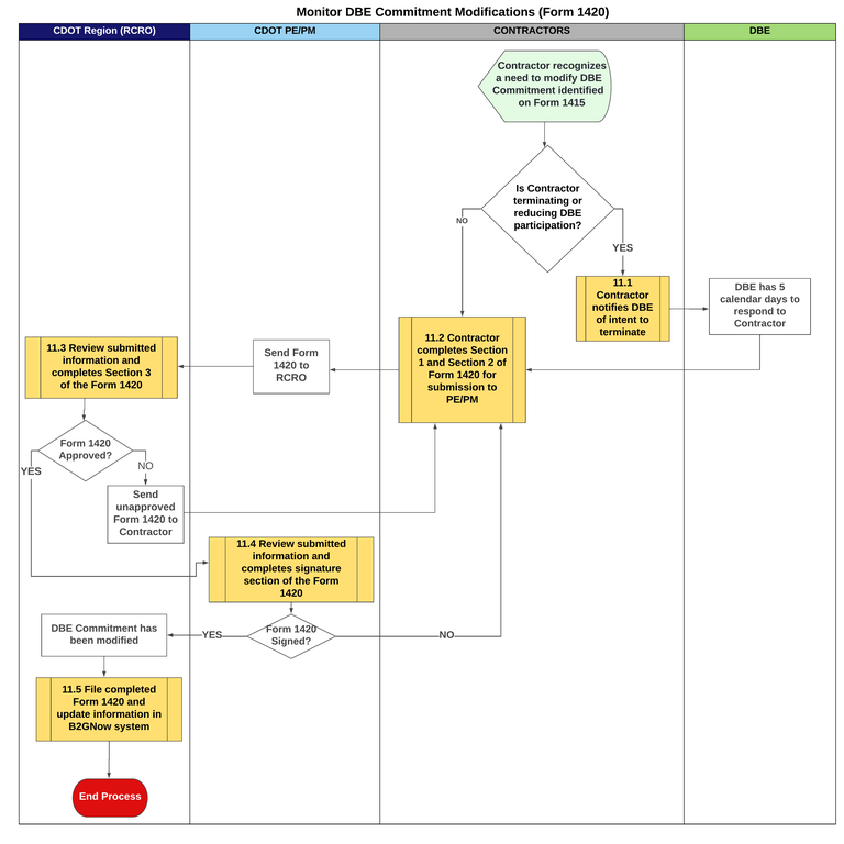 Monitor DBE Commitment Modifications (Form 1420) 11-0.png