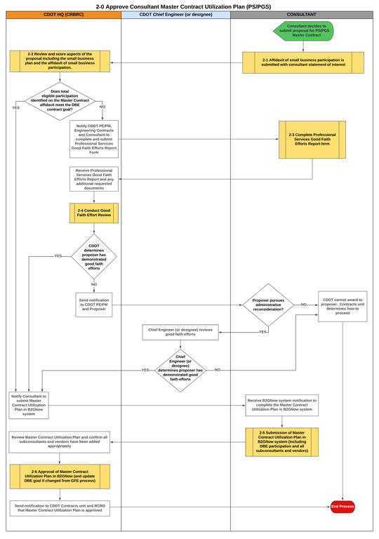 2-0 Approve Consultant Master Contract Utilization Plan (PS_PGS).png