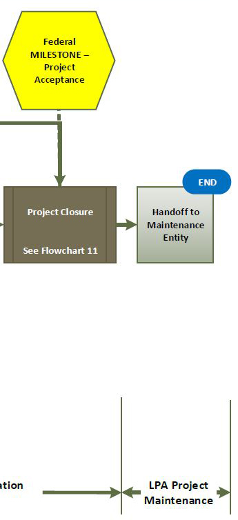 Overview Flowchart D