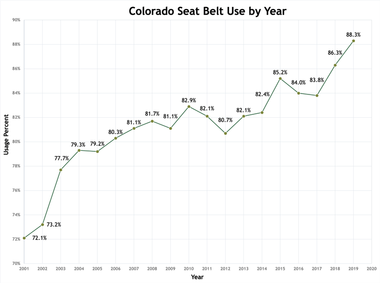 Seat belt use graph.png