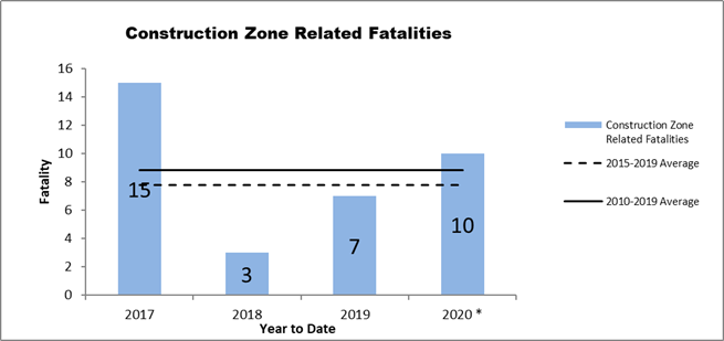 Construction Zone Fatalities Graph