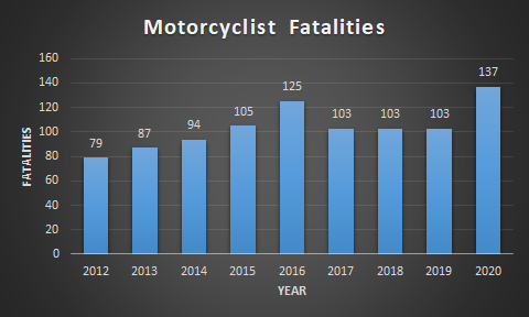 Motorcycle fatalities chart
