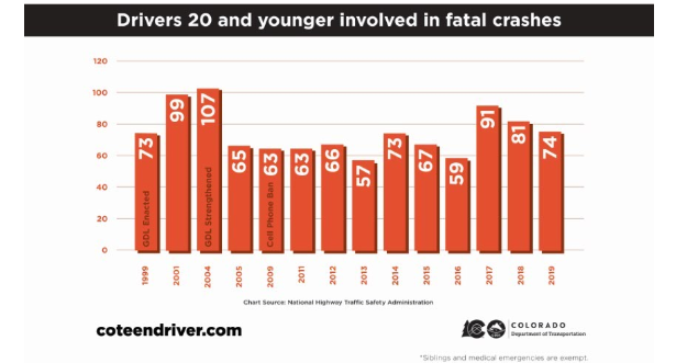 Drivers 20 and younger involved in fatal crashes detail image