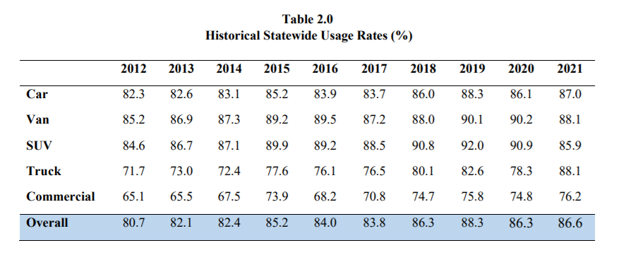 Historical Statewide Usage Rate from 2012 to 2021 detail image