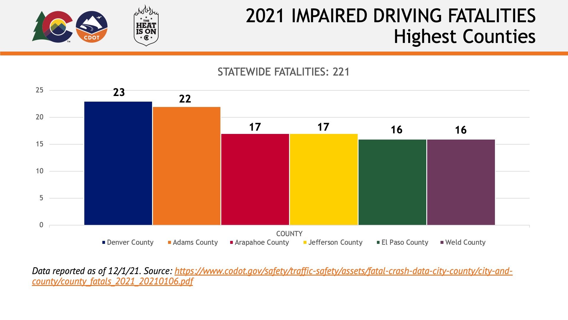 2021 Impaired Driving Fatalities - Highest Counties detail image