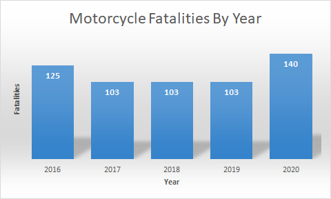 Motorcycle fatalities by year