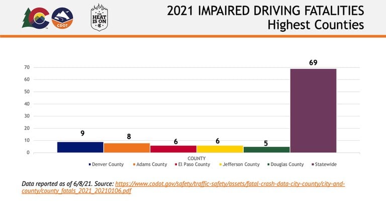 2021 Impaired Driving Fatalities