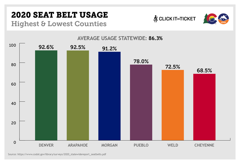 Seat belt usage graph