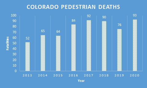 graph showing pedestrian deaths in 2021