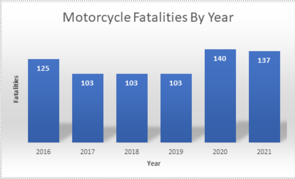137 riders were killed last year, 20% of all traffic fatalities - graph