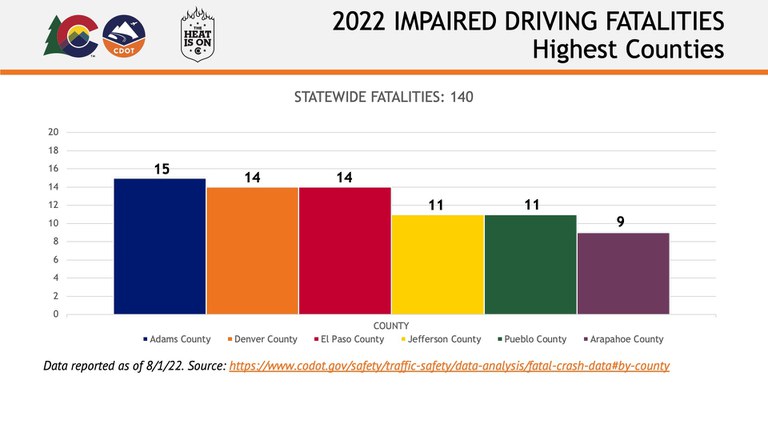 Graph of the highest counties 2022 impaired driving fatalities statistics