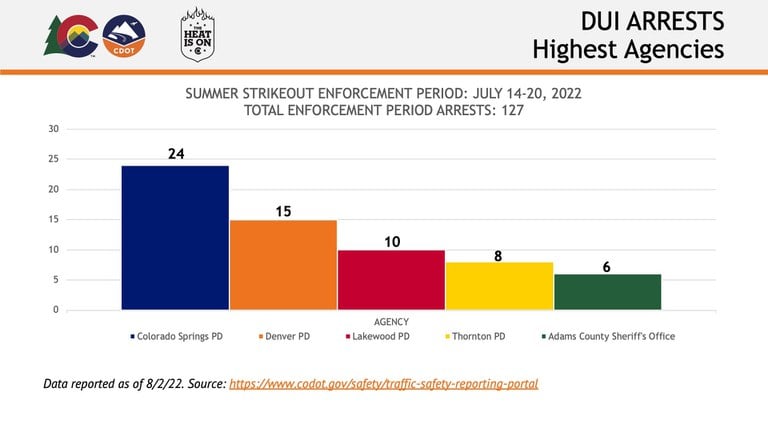 Graph of the highest agencies DUI arrests