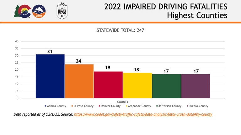 2022 Impaired Driving Fatalities Highest Counties in Colorado