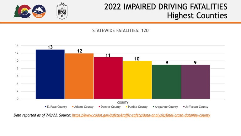2022 Impaired Driving Fatalities by County Chart