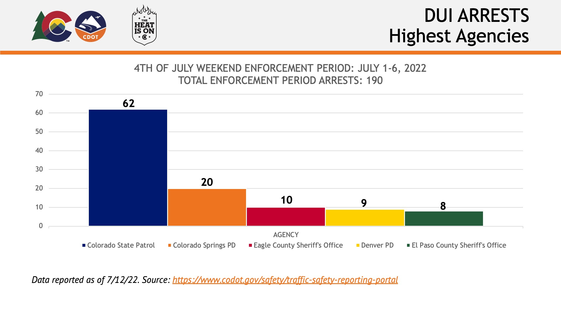 dui-arrests-highest-agencies-chart