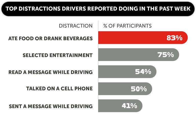 Top Distractions Reported Last Week Graph