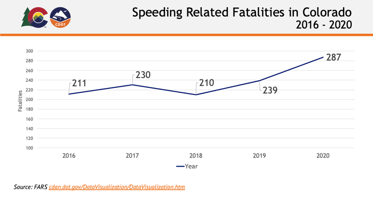 FARS - Speeding related fatalities in Colorado 2016-2020 graph
