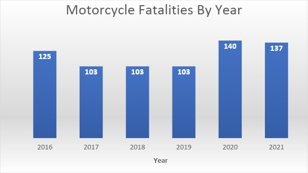 Graphic representation of Motorcycle fatalities by year, 2016-2020