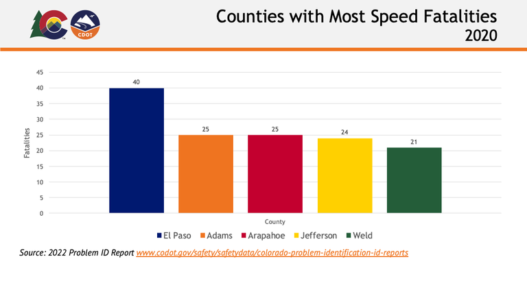 Graph showing Counties with most speed fatalities 2020