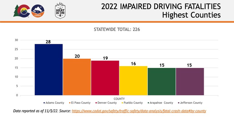 2022 impaired driving fatalities by highest counties in Colorado with Adams County at 28, El Paso County at 20, Denver County at 19, Pueblo County at 16, Arapahoe County at 15, and Jefferson County at 15. 