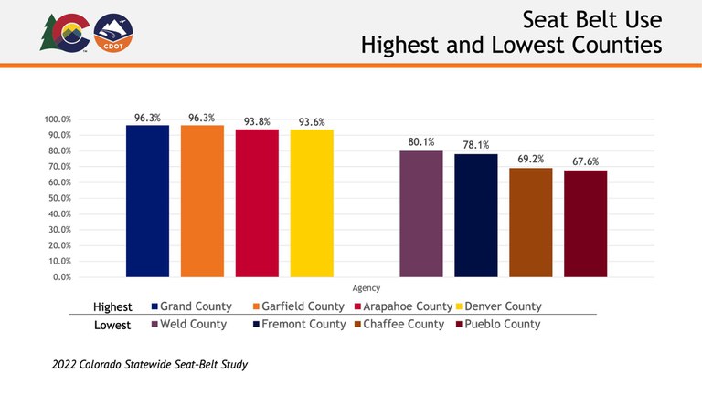Seat belt use by county, with Weld County at 80.1%,  Fremont County at 78.1%,  Chaffee County at 69.2%,  Pueblo County at 67.6%, Grand County at 96.3%,  Garfield County at 96.3%,  Arapahoe County at 93.8% and Denver County at 93.6%.. 