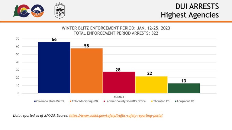 Winter Blitz Enforcement Period DUI Arrests by Highest Agencies graph.