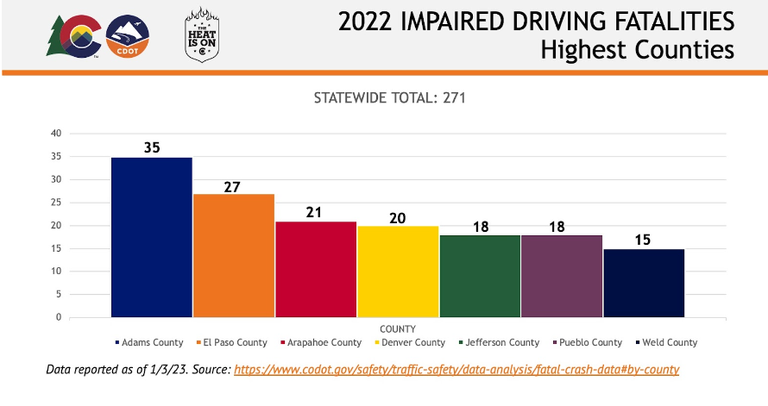 2022 Impaired Driving Fatalities by Highest County. Statewide total is 271, Adams County is 35, El Paso County is 27, Arapahoe County is 21, Denver County is 20, Jefferson County is 18, Pueblo County is 18 and Weld County is 15.