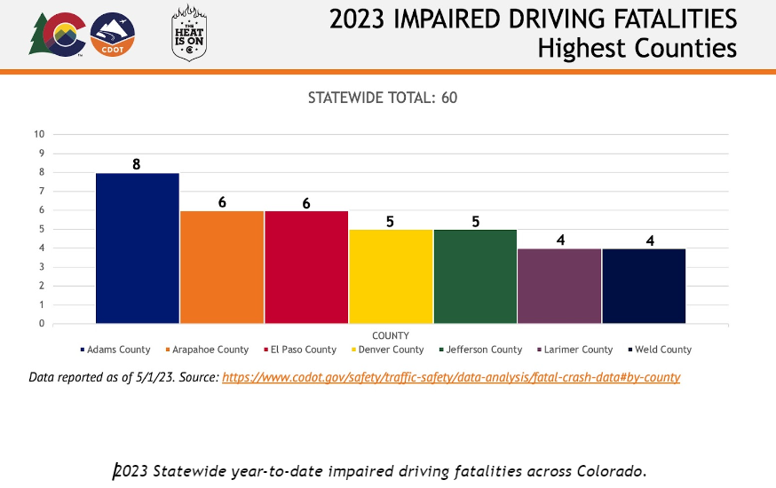 2023 statewide year-to-date impaired driving fatalities across Colorado.png detail image
