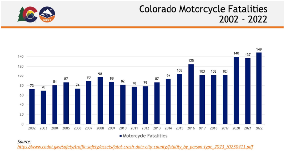 Colorado Motorcycle Fatalities chart for 2002 to 2022.png detail image