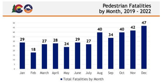 Pedestrian Fatalities by Month 2019 through 2022.png detail image