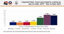 Impaired fatal injury and property crashes chart by day of the week for 2019 to 2024.png thumbnail image