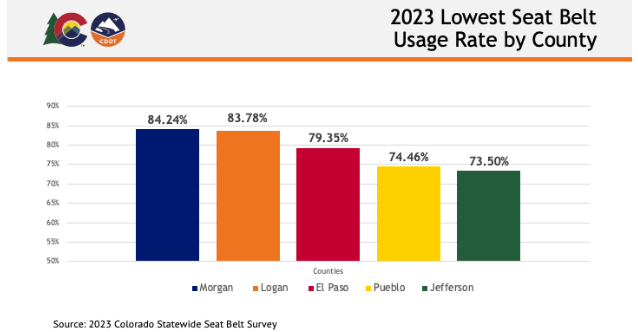 Graph depicting the 2023 lowest seat belt usage rate by county in Colorado. The Colorado Department of Transportation logo is on the top left of the graph. 