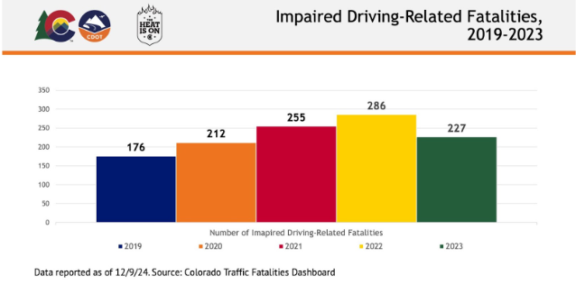 Graph displaying the number of fatalities caused by impaired driving from 2019 to 2023