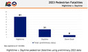 2023 Pedestrian Fatalities nighttime versus daytime.png thumbnail image