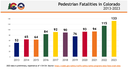 Pedestrian Fatalities in Colorado 2013 through 2023.png thumbnail image