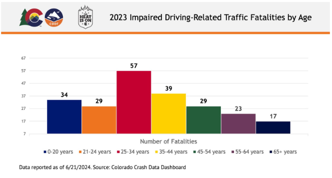 Graph displaying the number of fatalities caused by impaired driving by age group in 2023