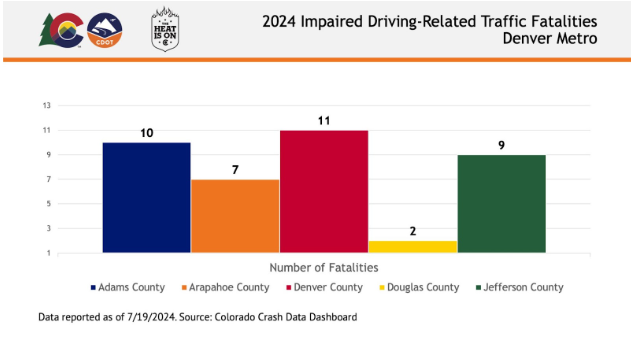 Data graph of Impaired Driving-Related Traffic Fatalities in the Denver Metro in 2024