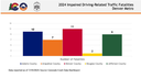 Impaired Driving Related Traffic Fatalities Denver Metro 2024 Bar Graph.png thumbnail image