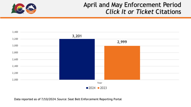  An orange and blue data graph with the text overlay, “April and May Enforcement Period Click It or Ticket Citations."