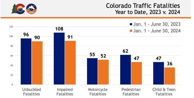 Data graph of Colorado Unbuckled, Impaired, Motorcycle, Pedestrian, and Child &amp; Teen Traffic Fatalities in 2023 vs. 2024 year to date