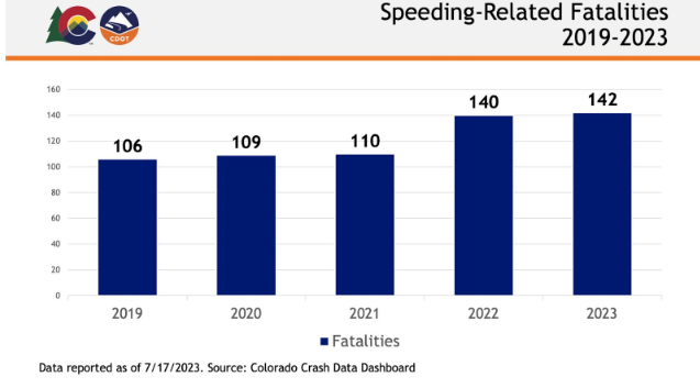 A CDOT data graph displaying Colorado speeding-related fatalities from 2019 to 2023