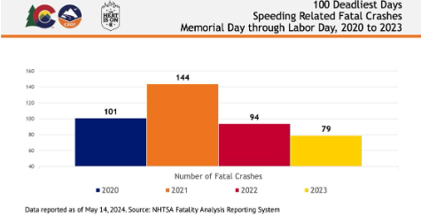 100 deadliest days speeding related fatal crashes 2020 to 2023.png detail image