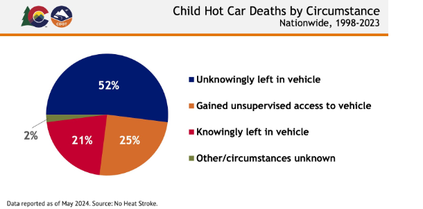 A CDOT data graph showing the circumstances leading to child hot car deaths nationwide from 1998 to 2023. Source: No Heat Stroke.