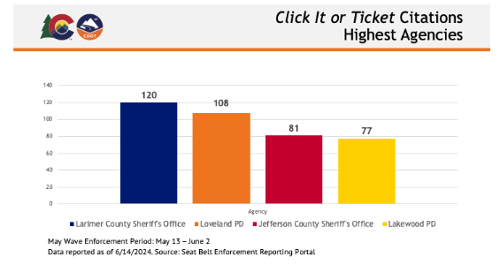 Highest Agencies for Click It or Ticket Citations 2024.png detail image