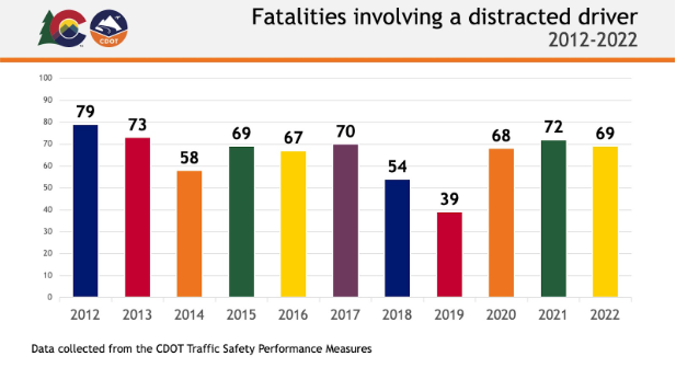 Fatalities involving a distracted driver 2012-2022.png detail image