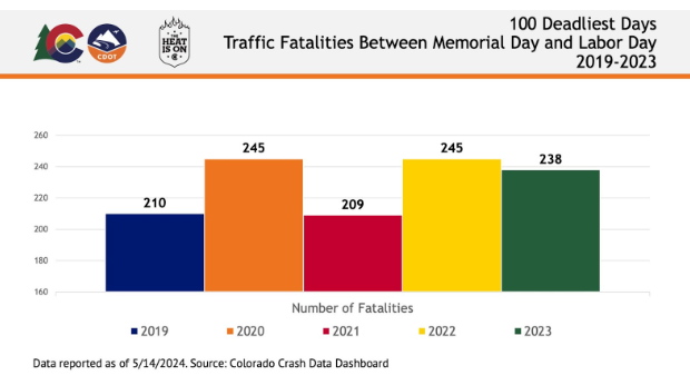 Data graph of 100 Deadliest Days Traffic Fatalities between Memorial Day and Labor Day from 2019 through 2023