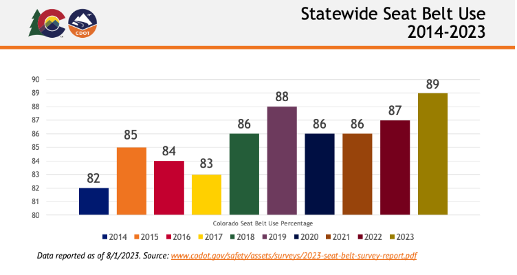 CO_statewide_seat_belt_use_2014_2023_bar_graph.png detail image