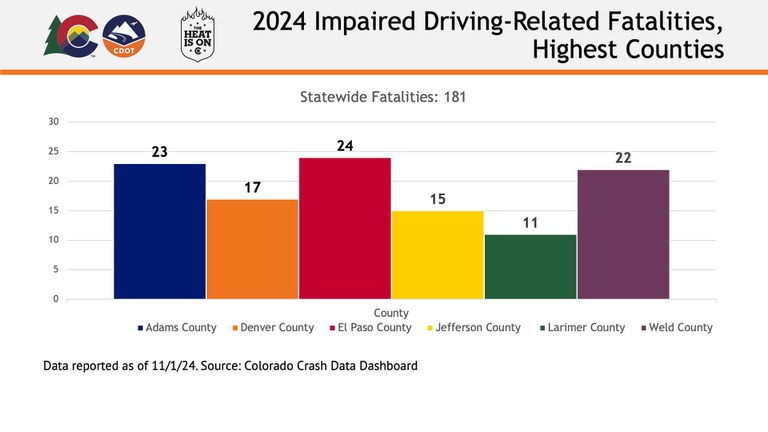 Data graph of Impaired Driving-Related Traffic Fatalities in the Highest Counties in 2024. Number of fatalities: Adams County: 23; Denver County: 17; El Paso County: 24; Jefferson County: 15; Larimer County: 11; Weld County: 22.