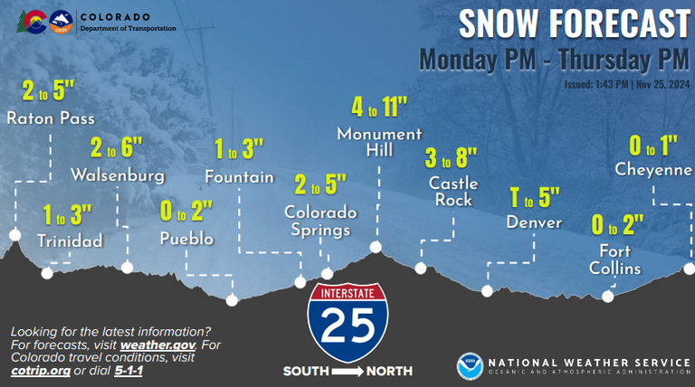  Expected snow totals along I-25 from a trace north of Fort Collins to up to 11 inches at Monument Hill south of Castle Rock.  